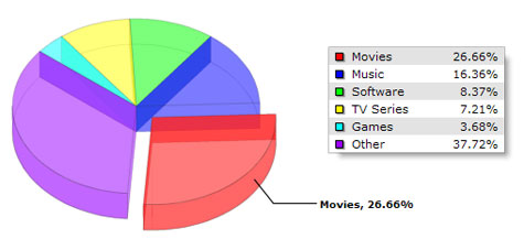 BitTorrent More Popular Than Ever, Releases Tripled in a Year