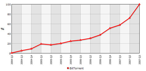 BitTorrent More Popular Than Ever, Releases Tripled in a Year