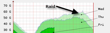 Hungary Raids