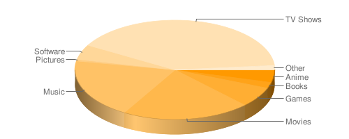 50% Of All BitTorrent Downloads are TV-Shows