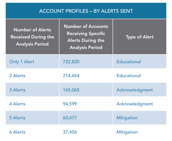 alerts