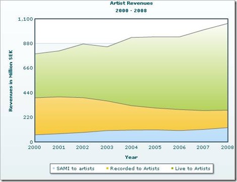 artist revenue