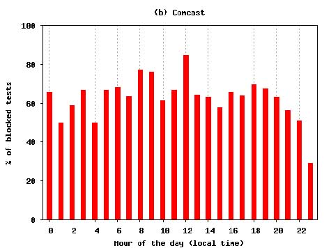 comcast graph
