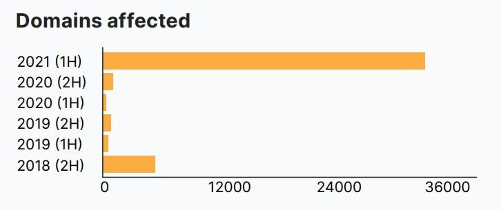 domain cloudflare