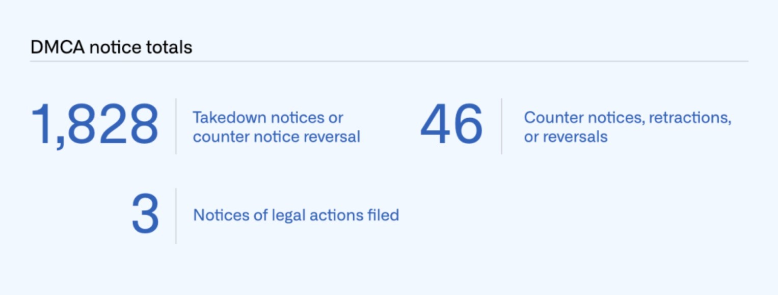 github dmca totals