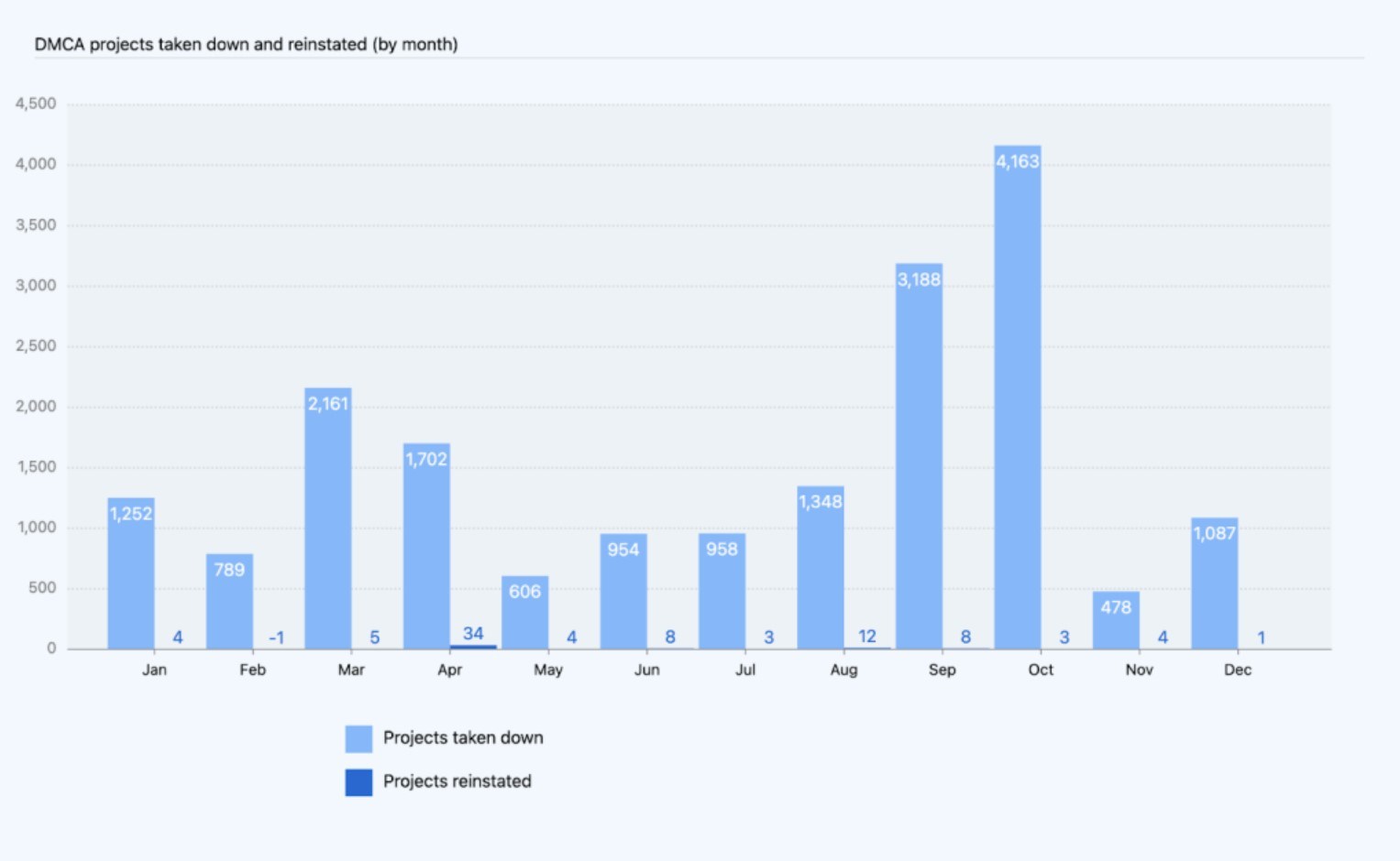 github projects