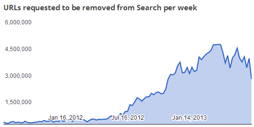 google-100m