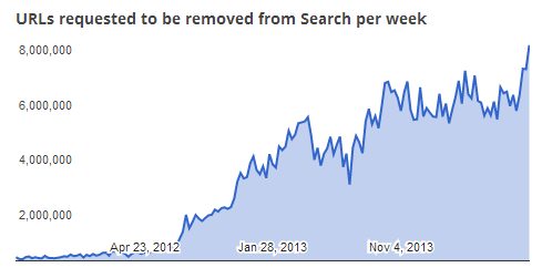 google-dmca-record
