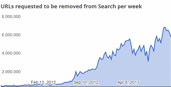 google-dmca