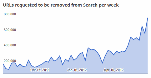 google takedowns