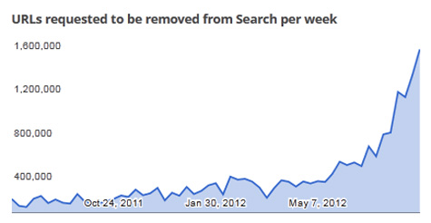 google takedowns