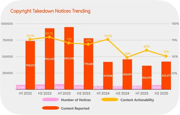 takedown notices reddit