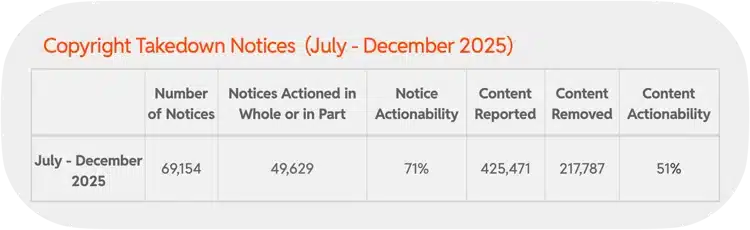 reddit transparency h2 2025