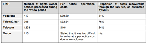ISP Costs