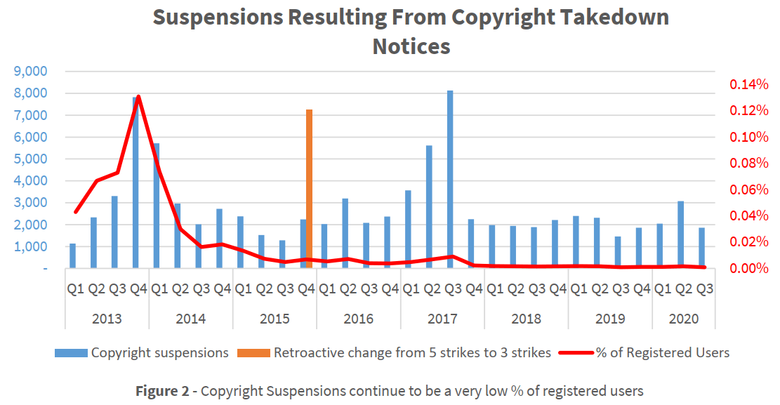 Mega copyright suspensions