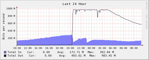 mini ddos