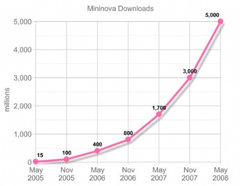 mininova 5 billion