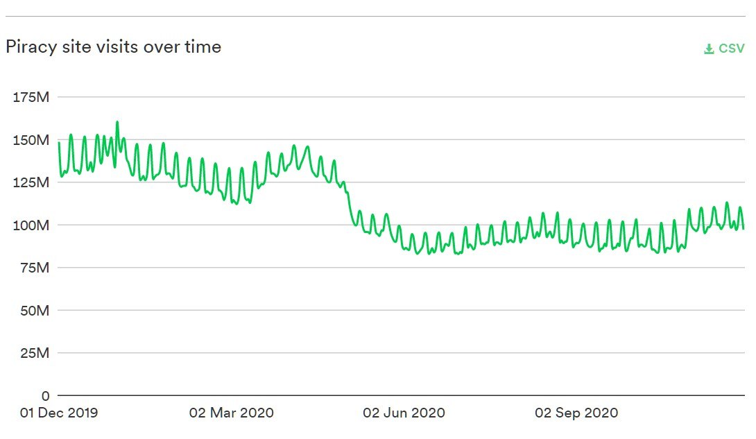 pirate site traffic search 2020