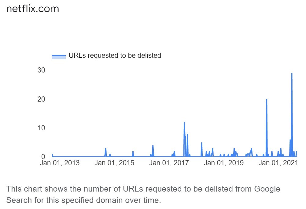 netflix delist