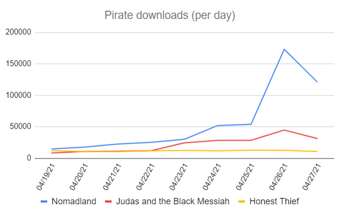 nomadland piracy