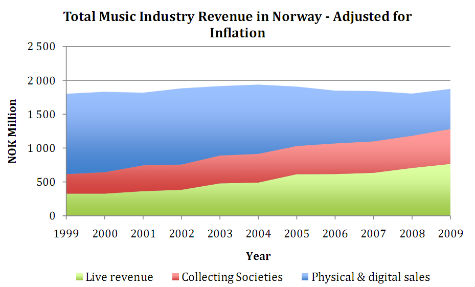 norway music industry