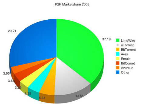 p2p marketshare 2008