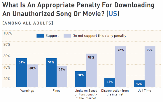 penalties
