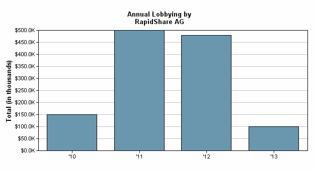 rapidshare-lobbying