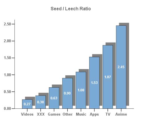 seed leech ratio bittorrent categories