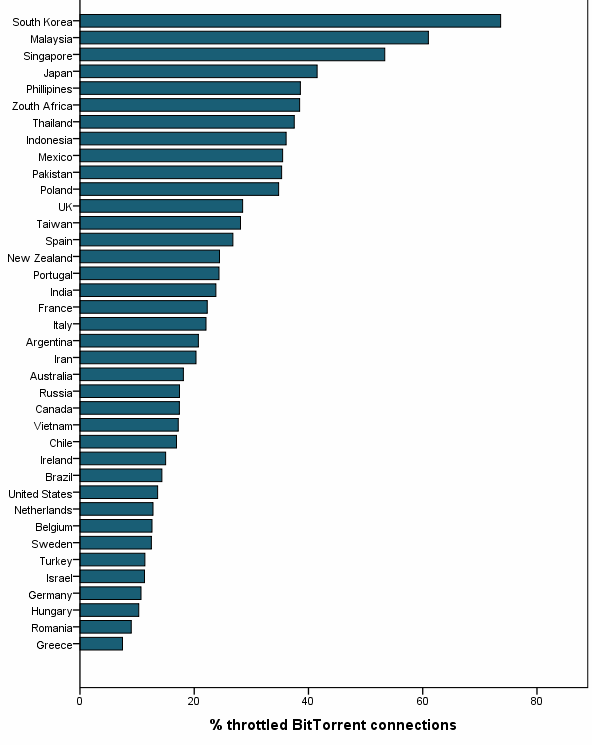 throttled-countries