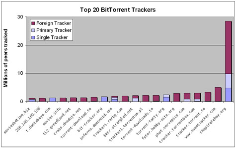 top trackers