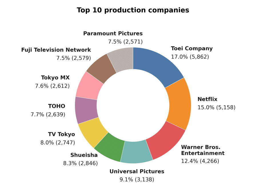 top rightsholders