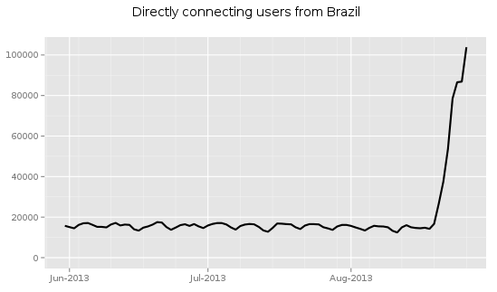 tor-brazil