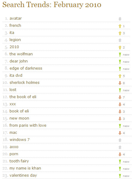 torrent trends feb