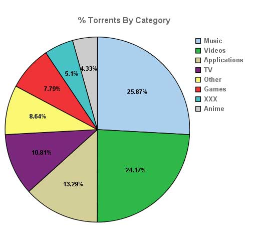 torrents by category