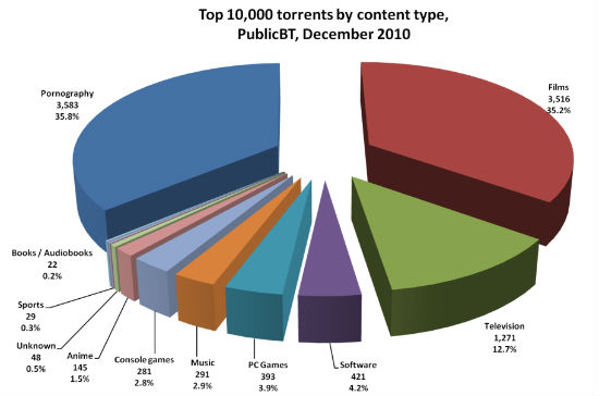 top torrents