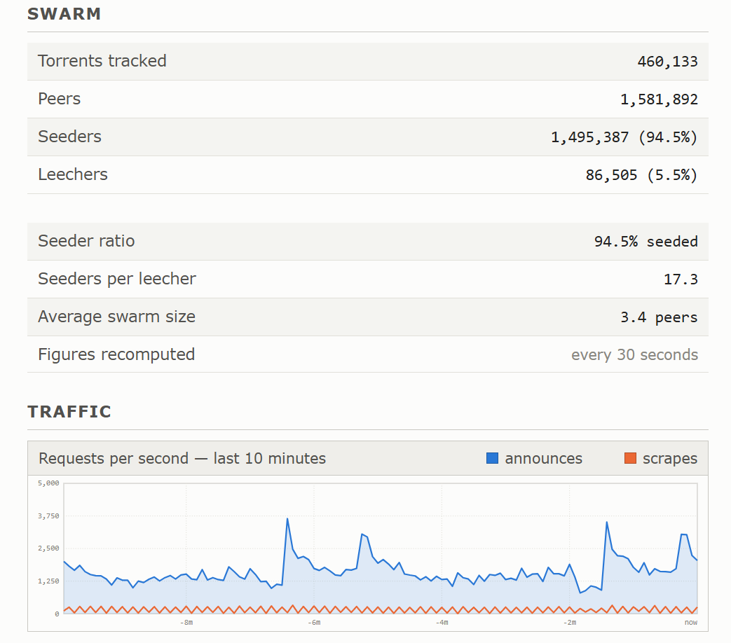 tracker stats