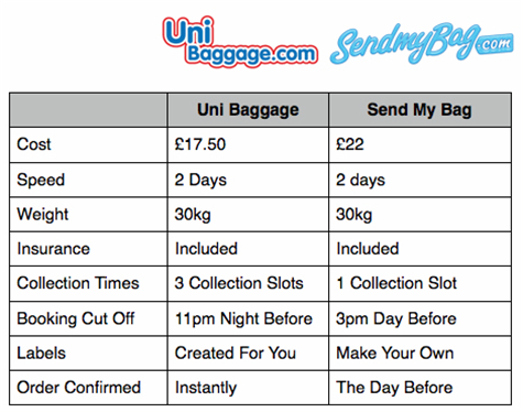 UniBaggage