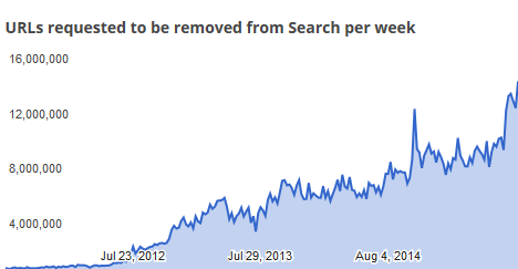 urls-each-week
