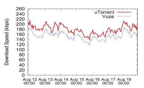 utorrent vuze