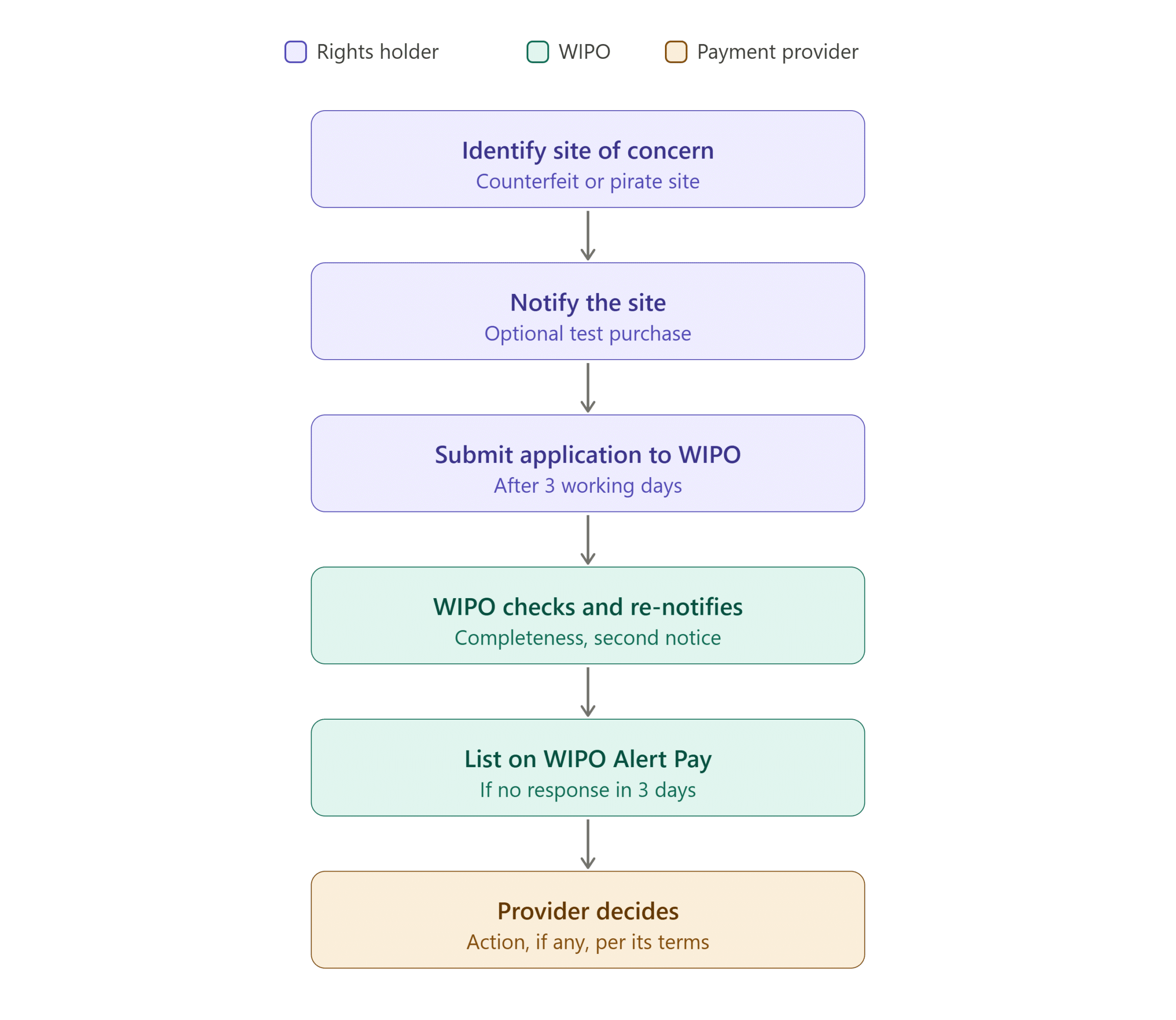 wipo alert process flow