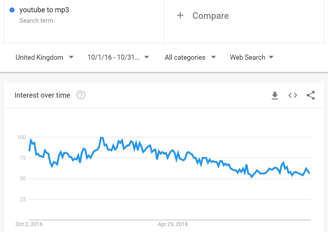 youtube to mp3 trend